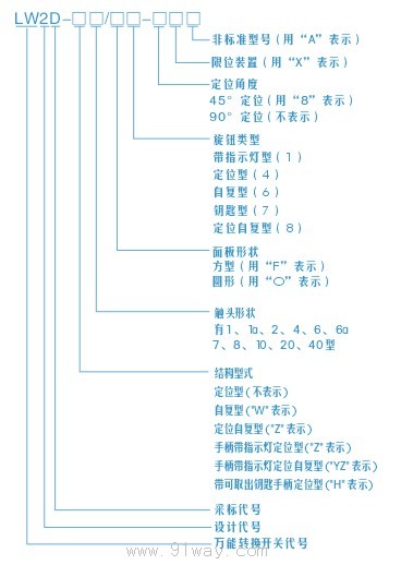 LW2系列萬(wàn)能轉(zhuǎn)換開(kāi)關(guān)選用參數(shù)