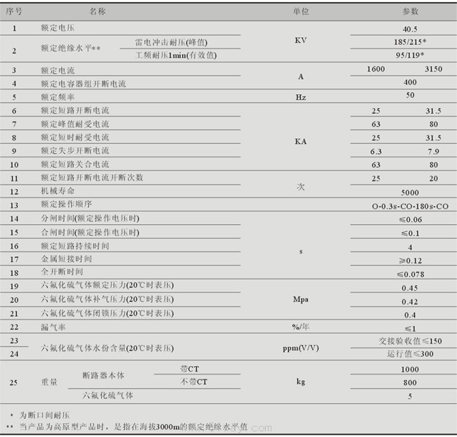 LW38-40.5(G)-CJ高架型瓷柱式戶外交流高壓六氟化硫斷路器技術(shù)參數(shù)表