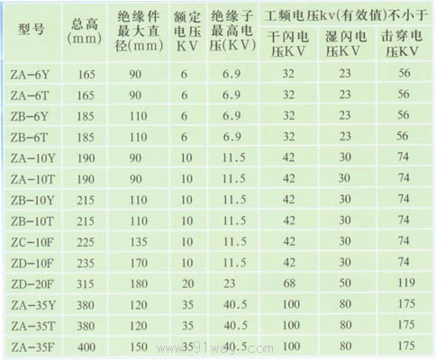 ZS,ZB,ZD系列高壓線路柱式絕緣子技術(shù)參數(shù)1