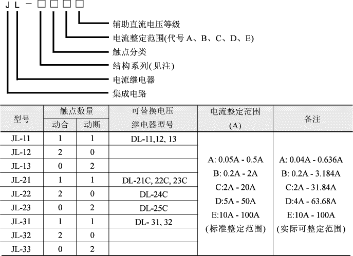 JL系列集成電路電流繼電器型號說明及技術參數