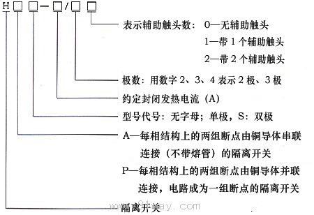 HH15(QSA)系列隔離開關熔斷器組型號說明2