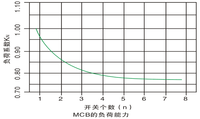 M-LH系列小型斷路器動(dòng)作曲線