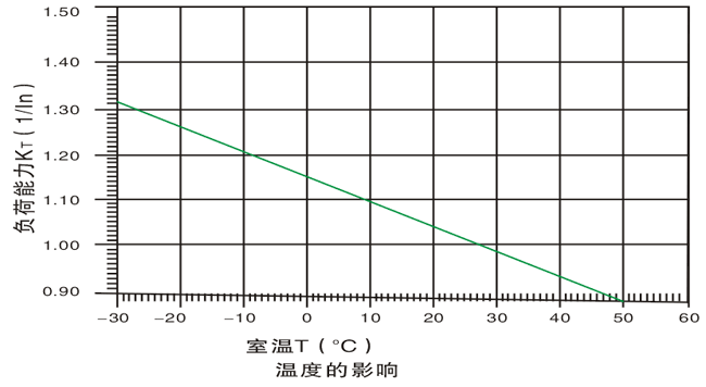 M-LH系列小型斷路器溫度曲線