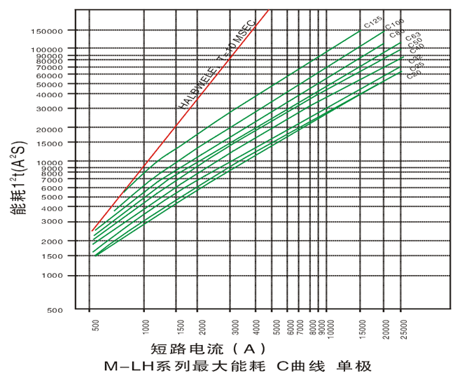 M-LH系列小型斷路器特性曲線