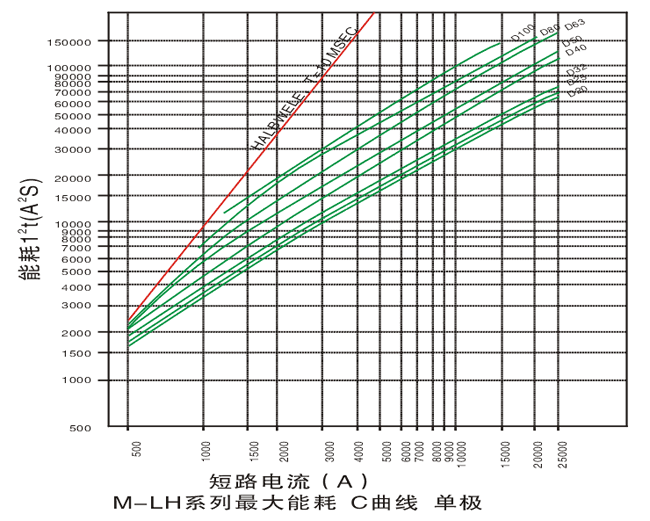M-LH系列小型斷路器特性曲線2