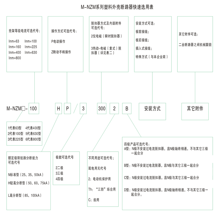 M-NZM系列塑料外殼式斷路器選用表
