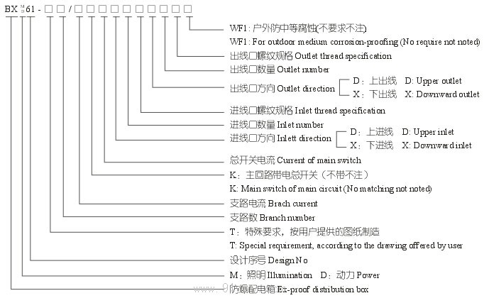 BX(M/D)61防爆(照明/動力)配電箱(ⅡB)型號說明