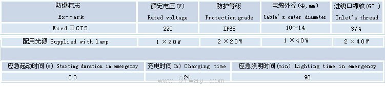 BYS-Y系列防爆潔凈熒光燈(ⅡB、ⅡC)技術參數