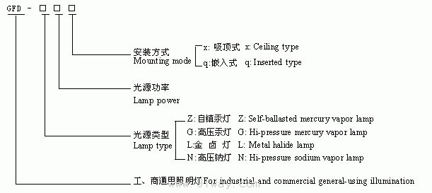GFD-□系列防水防塵方燈型號說明
