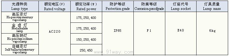 GFD-□系列防水防塵方燈技術參數