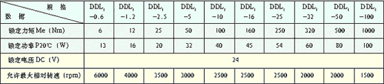 DDL1系列單片通電電磁離合器技術參數