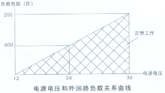 XW-800系列壓力變送器特性曲線