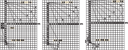 KTJ1系列交流凸輪控制器特性曲線