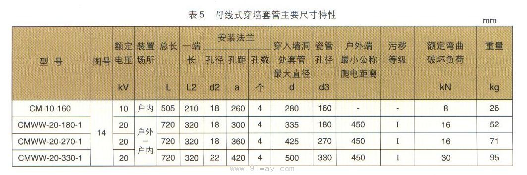 CM,CMWW系列母線式穿墻套管技術參數