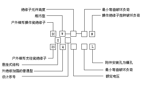 ZS,ZC系列戶外高壓陶瓷支柱絕緣子型號說明