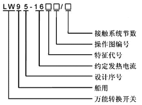 LW95系列船用萬能轉(zhuǎn)換開關(guān)型號(hào)說明