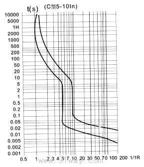 DZ30系列小型斷路器特性曲線