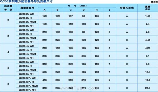 QC36系列電磁起動器技術參數