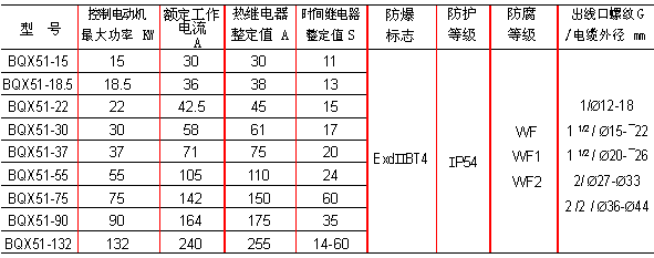 BQX51系列防爆星三角起動器(IIB)技術參數