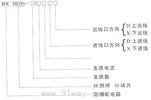 BXM(D)系列防爆照明(動力)配電箱(IIB、IIC級)型號說明