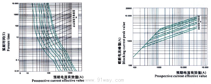 F型高壓限流熔斷器特性曲線