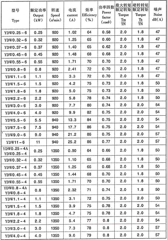 YDW系列低噪聲外轉子三相異步電動機技術參數
