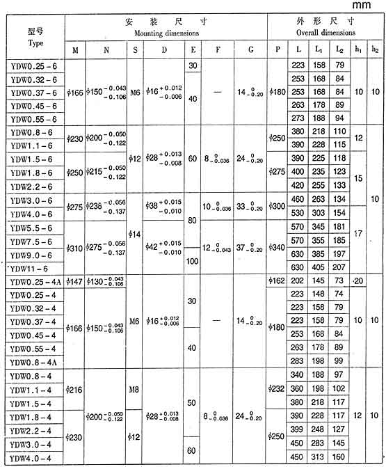 YDW系列低噪聲外轉子三相異步電動機技術數據