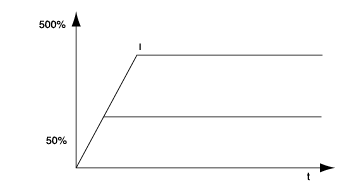 CDJ1系列電動(dòng)機(jī)軟起動(dòng)器特性曲線1