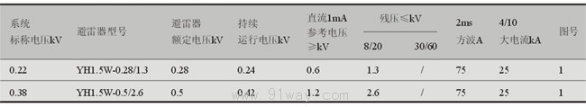 YH系列0.28kV~51kV復(fù)合外套交流無間隙金屬氧化物避雷器技術(shù)參數(shù)1