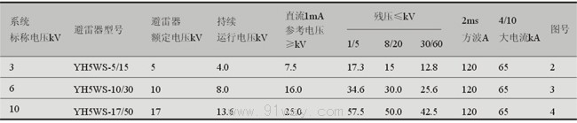 YH系列0.28kV~51kV復(fù)合外套交流無間隙金屬氧化物避雷器技術(shù)參數(shù)2