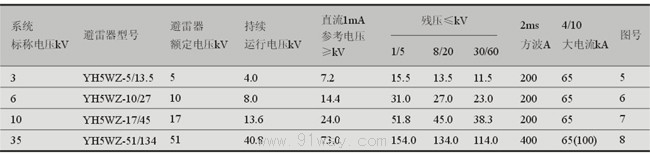 YH系列0.28kV~51kV復(fù)合外套交流無間隙金屬氧化物避雷器技術(shù)參數(shù)3