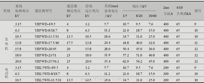 YH系列0.28kV~51kV復(fù)合外套交流無間隙金屬氧化物避雷器技術(shù)參數(shù)4