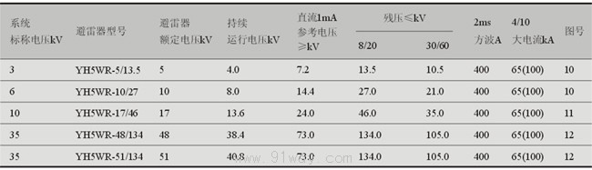 YH系列0.28kV~51kV復(fù)合外套交流無間隙金屬氧化物避雷器技術(shù)參數(shù)5