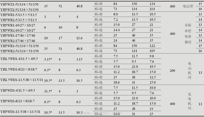 YH系列0.28kV~51kV復(fù)合外套交流無間隙金屬氧化物避雷器技術(shù)參數(shù)7