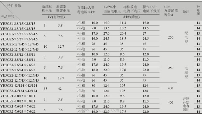YH系列0.28kV~51kV復(fù)合外套交流無間隙金屬氧化物避雷器技術(shù)參數(shù)8