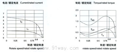 HB系列一字形和直角形星三角轉(zhuǎn)換接觸器特性曲線