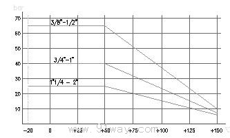Q911F電動絲口球閥特性曲線