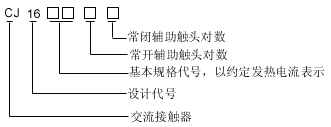 CJ16(19)-95/12型交流接觸器型號說明