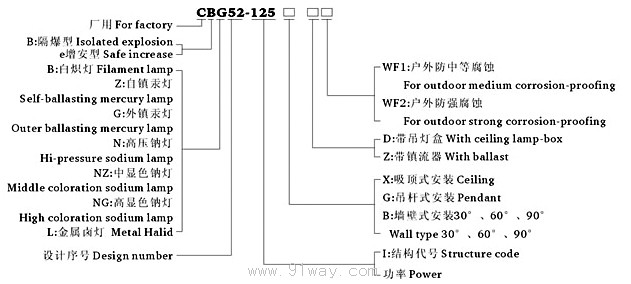 CBG52-125隔爆型防爆燈(ⅡBe)型號說明