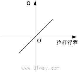CCY型軸向柱塞泵特性曲線