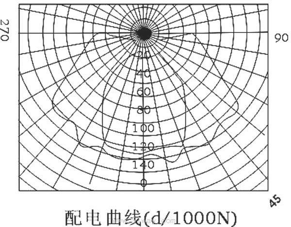 BJY71系列防爆型潔凈熒光燈(增安型e)特性曲線