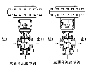 ZJHF(H)型氣動三通分(合)流薄膜調節閥結構圖