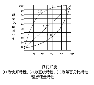ZAJV電動V型調節球閥特性曲線
