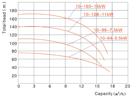 QDN不銹鋼高揚(yáng)程礦用潛水泵特性曲線
