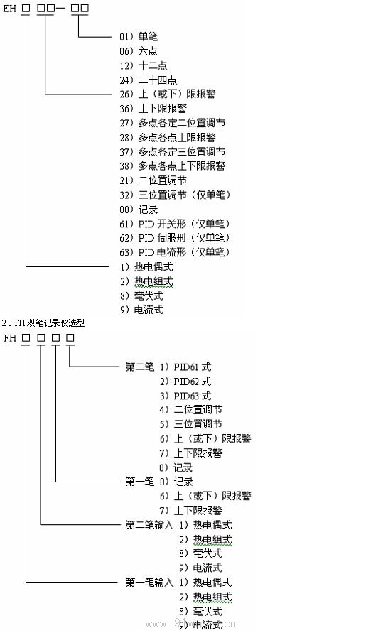 EH系列自動平衡記錄(調節報警)儀選型說明