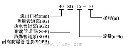 SGPB系列不銹鋼防爆管道泵型號說明