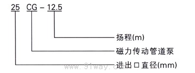 CG型磁力傳動管道泵型號說明