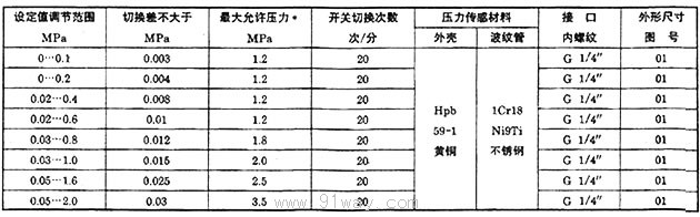 YWK-100型壓力控制器技術(shù)參數(shù)1