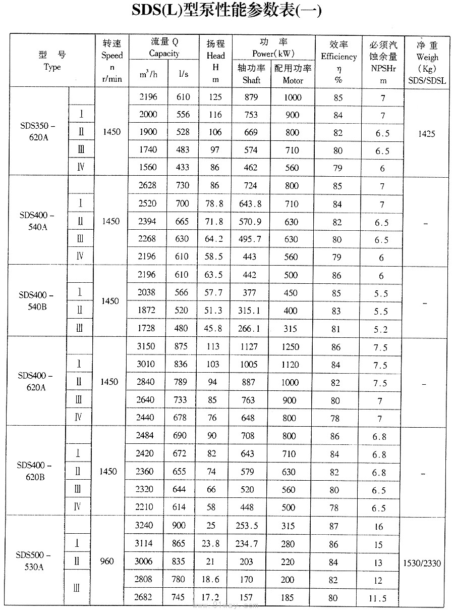 SDS型雙吸離心泵技術參數1