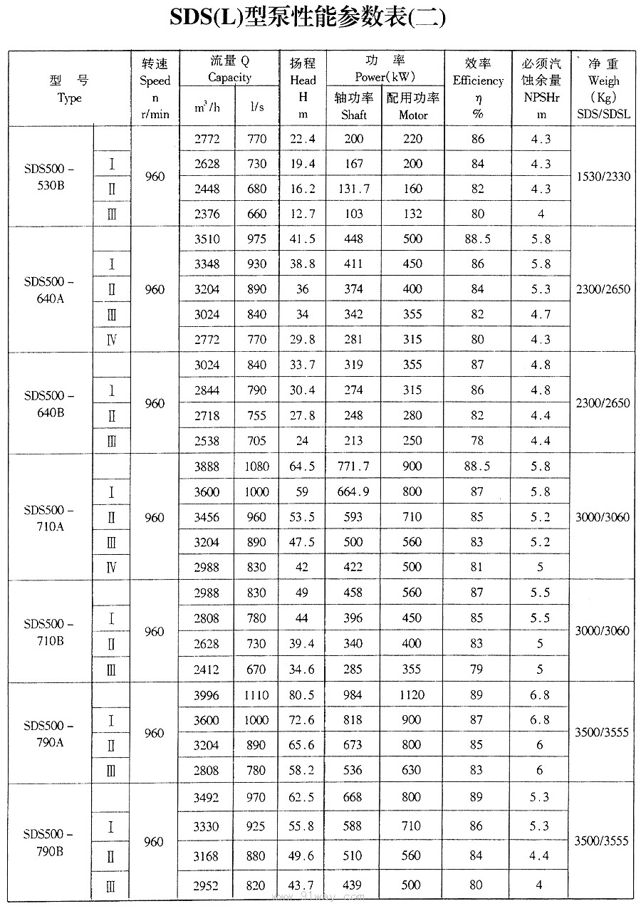 SDS型雙吸離心泵技術參數2